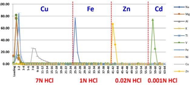 Figure  3.1.9.  Separation  of  Cu,  Fe,  Zn,  Cd  in  mixed  standard  using  AP-MP1  resin    