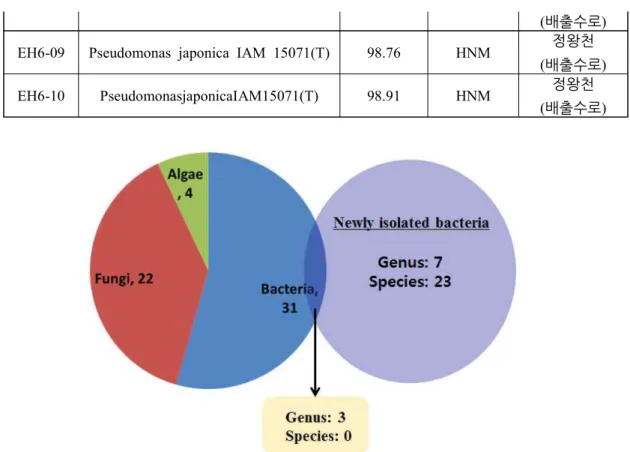 Figure  2.  Numbers  of  previously  reported  nonylphenol  degrading  organisms  and  newly  isolated  bacteria  in  this  study