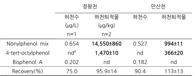 Table  5.  Concentrations  of  nonylpehnol  mix,  4-tert-octylphenol  and  bisphenol  A  in  water  and  sediment  in  Jungwang  and  Ansan  watercourse,  a: 