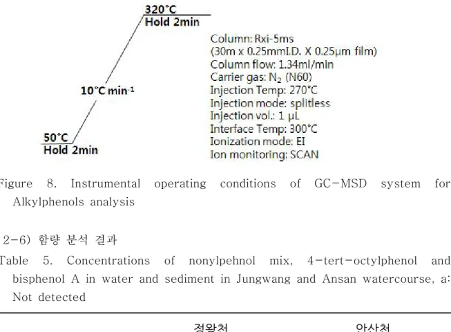 Figure  8.  Instrumental  operating  conditions  of  GC-MSD  system  for  Alkylphenols  analysis