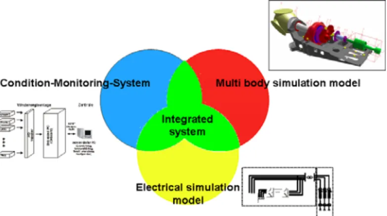 그림  7.  상태  모니터링  시스템과  기계,  전기적  시뮬레이션의  통합  (Seeliger  et  al  2006)