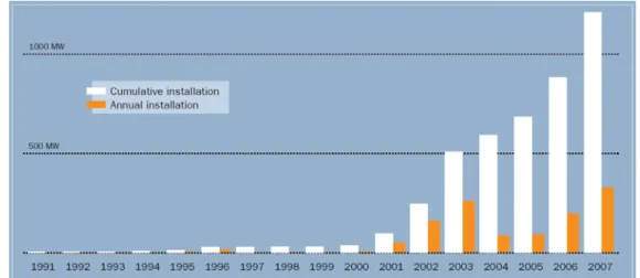 그림  8.  유럽  해상풍력시장  발전  현황  (1991년~2007년)(출처:  EWEA  2007  Report)