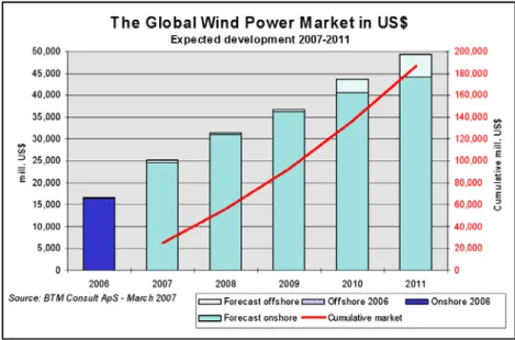 그림  10.  세계  육상･해상  풍력발전  시장  단기  예측