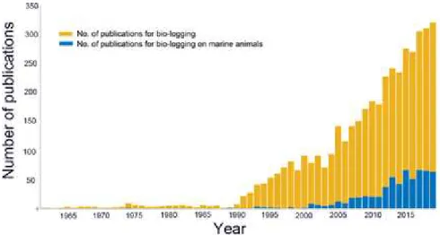 그림  25  Web  of  Science  키워드  검색  결과(Chung  et  al.  2021,  Ocean  Science  Journal)