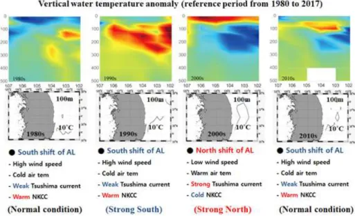 그림  2  최근  기후체제변화에  따른  위도별  동해  연안역  수온분포의  변화