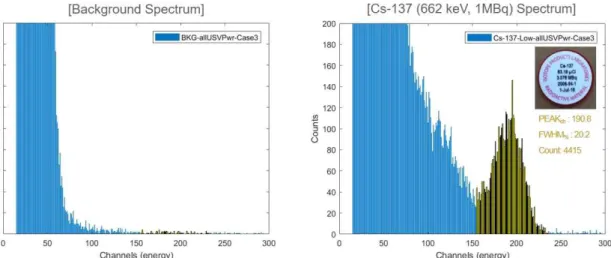 그림 5. 무인수상기에 탑재된 방사선 검출시스템의 측정 에너지 스펙트럼: (좌) 배경신호 스펙트럼, (우) Cs-137 (662 keV) 핵종의 에너지 스펙트럼