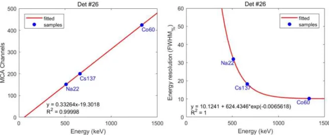 그림 8. Na-22, Cs-137 및 Co-60의 핵종을 이용한 energy calibration 결과