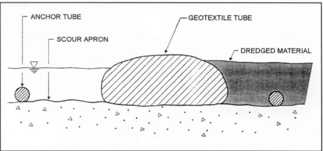 Fig. 2.2.8 Schematic cross-sectional view of a geotextile tube retaining                          and  protecting  dredged  material(Landin,  1998)