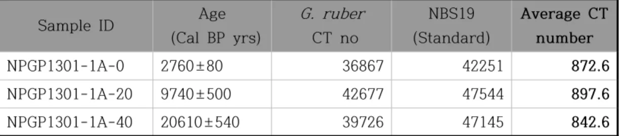 표  6.  NPGP1301-1A  시료의  방사성탄소동위원소  연대와  XMCT를  이용하여  측정한  CT  number