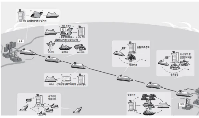 [그림  2-3]  한국형  e-Navigation의  미래  모습 