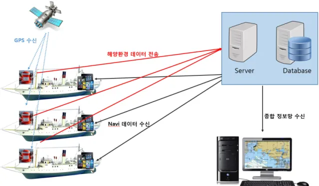 [그림  6-2]  iVTS  데이터  전송  및  서버  시스템  구조도