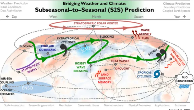 [그림  I-2]  계절내-계절  예측에서  있어서의  해양-대기  상호작용  관련  시공간  규모  특성