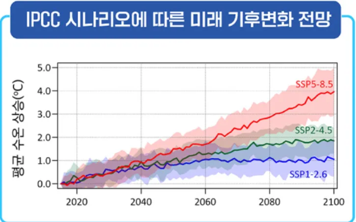 [그림  II-1]  한국해양과학기술원  지구시스템모형(KIOST-ESM)으로  예측한  전지구  평균수온  변화