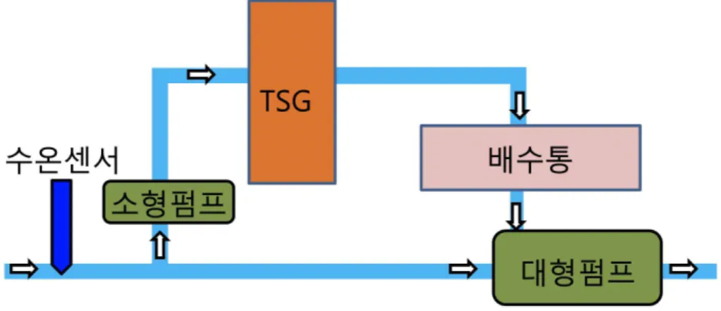 그림  3.1.9.  2017년  하계에  제안한  TSG  시스템  배관  구조
