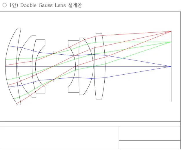 그림  3-3-1.    Double  Gauss  Lens  설계안