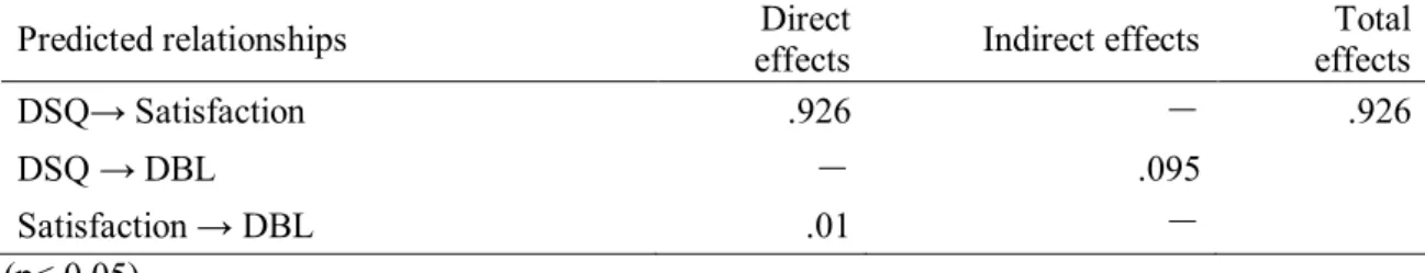 Table 6 Direct, indirect, and total effects of DSQ and tourist satisfaction on DBL.