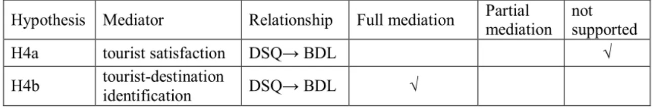 Table 9 Mediating role of relationship quality summary.