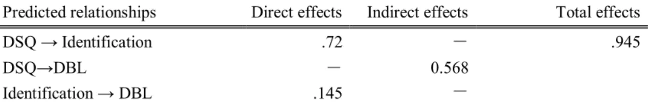 Table 8 Direct, indirect, and total effects of DSQ and tourist-destination identification on DBL.
