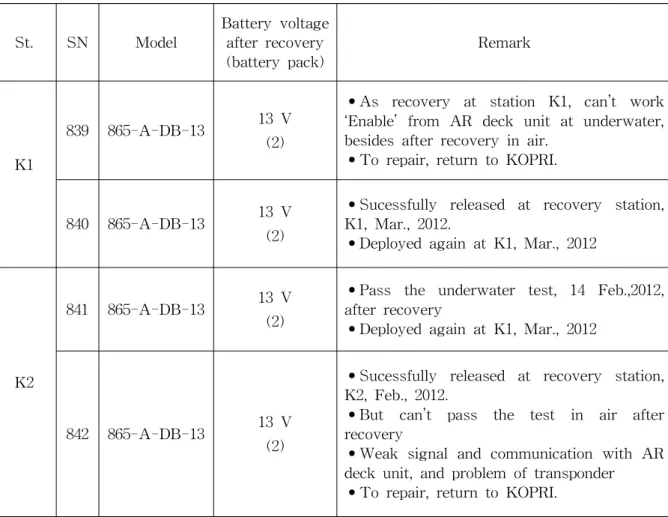 Table 3.2. Status of retrieved acoustic release. Battery pack is composed of alkaline batteries and made by internal manufacturer in Korea
