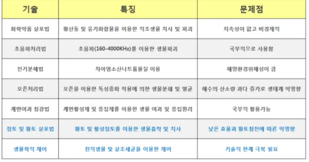 표  2.  다양한  살조  기술의  특징  및  문제점