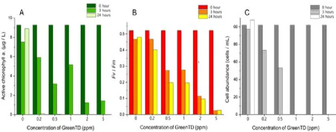 그림  13.  GreenTD  농도에  따른  시간  별  Ac.  Chl.  a ,  Fv/Fm ,  Cell  abundance의  변화