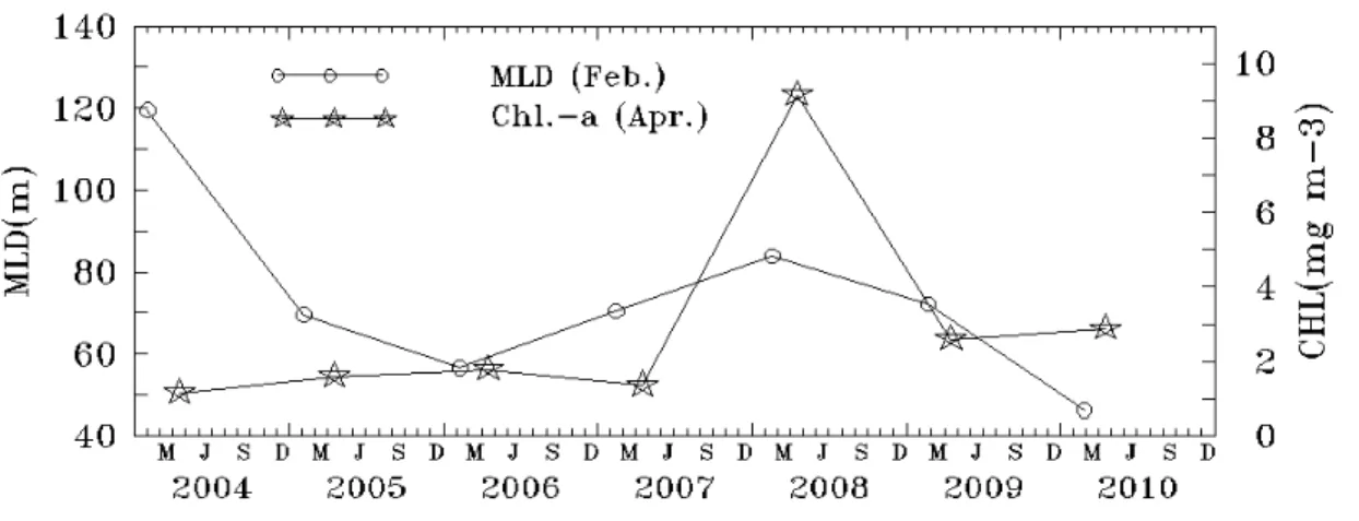 Fig.  3.1.3.2.  Mixed  layer  depth  (m)  and  Chlorophyll- a   (mgC  m -3 )  in  Ulleung  basin