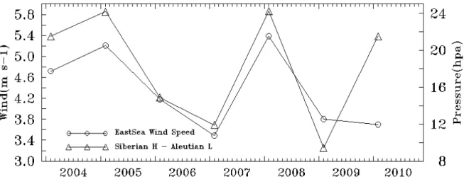 Fig.  3.1.3.5.  Time  series  of  wind  speed  in  East  Sea  and  difference  between  Siberian  High  and  Aleutian  Low