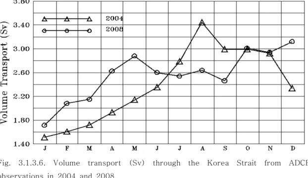 Fig.  3.1.3.6.  Volume  transport  (Sv)  through  the  Korea  Strait  from  ADCP  observations  in  2004  and  2008