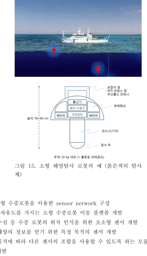 그림  15.  소형  해양탐사  로봇의  예  (붉은색의  탐사 체)