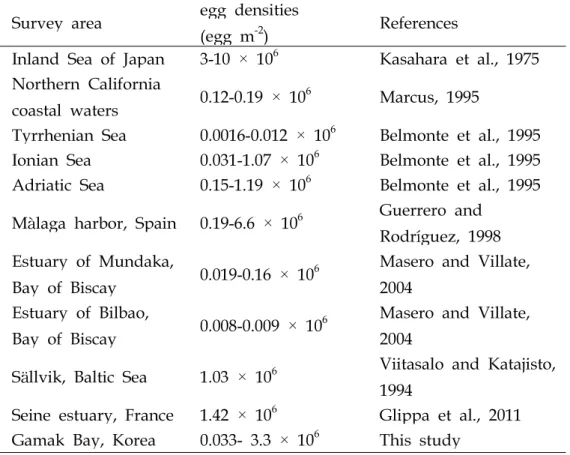 표 3-4-1. 다양한 해역에서 관찰된 요각류의 난 밀도 현황.