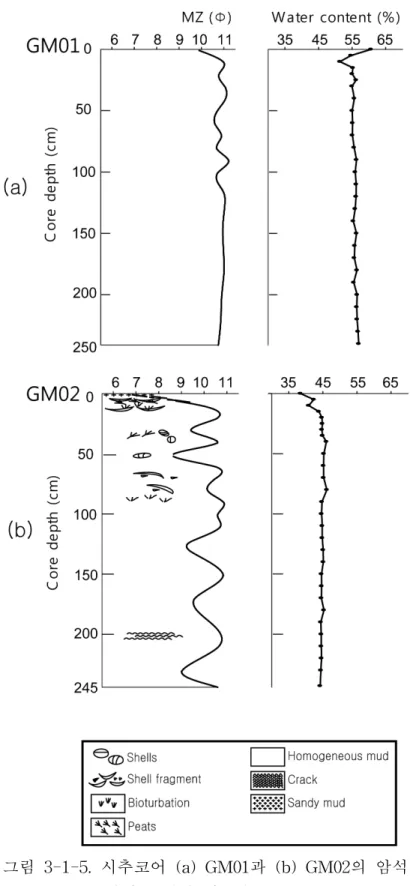 그림 3-1-5. 시추코어 (a) GM01과 (b) GM02의 암석 학적 특성과 함수율