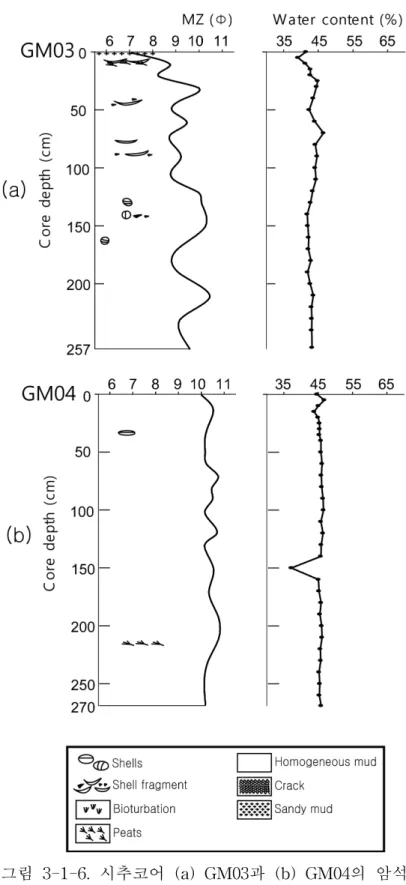 그림 3-1-6. 시추코어 (a) GM03과 (b) GM04의 암석 학적 특성과 함수율