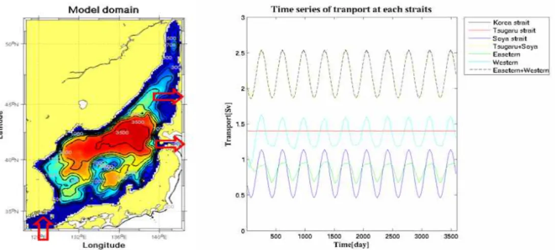 Fig. 1. (Left) Bathymetry of the East Sea model and (right) monthly volume transport through the straits near Korea