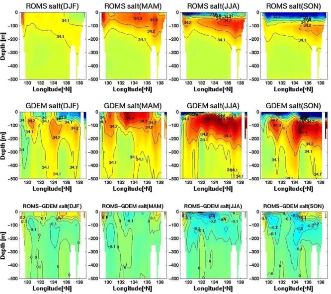 Fig. 13. Same as Fig. 11 but for salinity of sea water