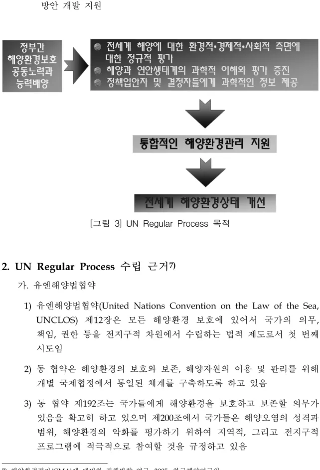 [그림  3]  UN  Regular  Process  목적