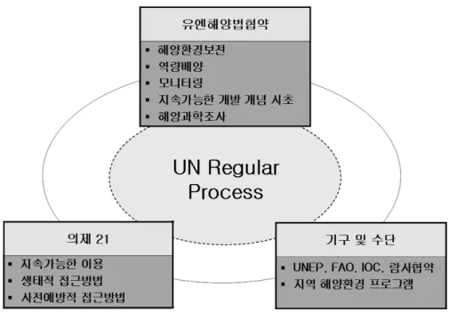 [그림  4]  UN  Regular  Process  수립  근거