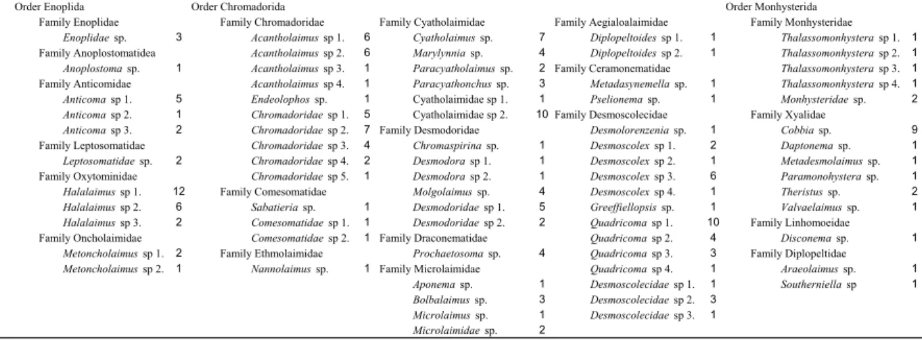 표 2-2-2-5. 2012년 조사정점별 선형동물 출현종 목록.