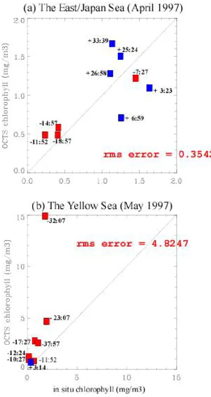 Fig. 3-7 Comparison between the in situ chlorophyll-a and OCTS chlorophyll-a in the Yellow Sea and Esat Sea.
