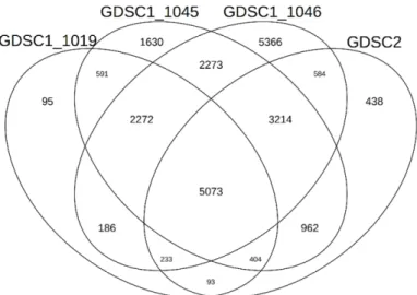 Figure  1.  Venn  diagrams  indicating  the  total  number  of  putative  genes  with  deleterious  passenger  mutation  in  LUAD  that  inhibit  cancer  cell  growth  retrieved  by  4  different  IC50  datasets.