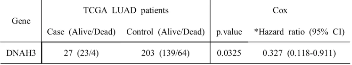 Table  4.  Survival  result  for  DNAH3  in  LUAD  patients
