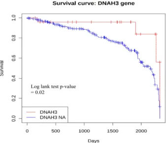 Figure  2.  Kaplan  Meier  plot  about  DNAH3