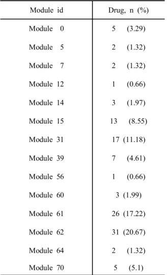 Table  5.  Results  of  wilcox  on  module-based  approach 