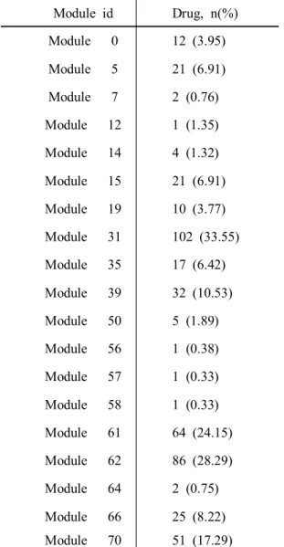 Table  9.  Validation  results  of  wilcox  on  module-based  approach