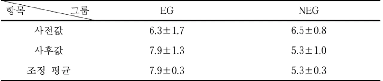 표 28. 견관절 오른쪽 벌림 근력측정 평균과 표준편차                    단위(N)