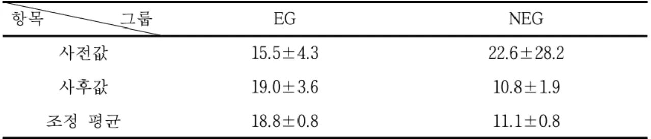 표 60. 고관절 오른쪽 굽힘의 근력측정 평균과 표준편차                  단위(N)
