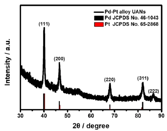 Figure 3. X-ray diffraction (XRD) pattern of the Pd-Pt UANs.   