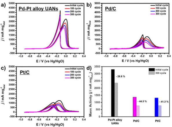 Figure  9.  CVs  obtained  before  and  after  stability  test  for  a)  Pd-Pt  UANs,  b)  Pd/C,  and  c)  Pt/C catalysts in 0.5 M KOH + 1.0 M ethanol at a scan rate of 50 mV/s