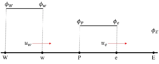 Fig. 2. Schematic diagram of Upwind scheme  