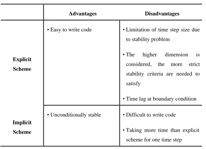 Table 1. The advantages and disadvantages of the explicit scheme and implicit scheme 