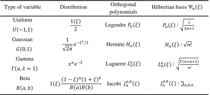 Table 2. Classical families of orthogonal polynomials 